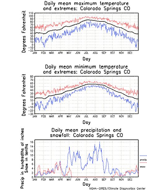 current temperature in colorado springs.